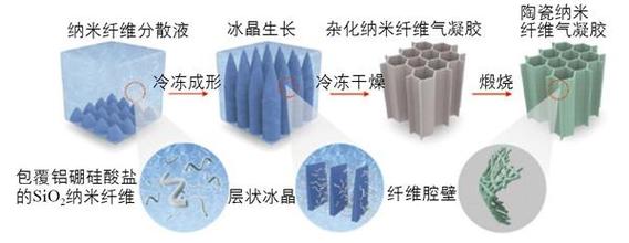 现在使用的气凝胶隔热材料主要为陶瓷纤维增强的sio2纳米颗粒气凝胶